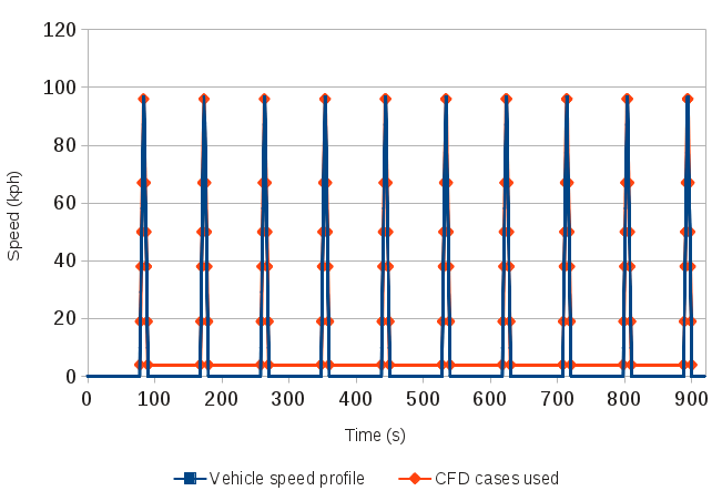 graph of transient drive cycle profile