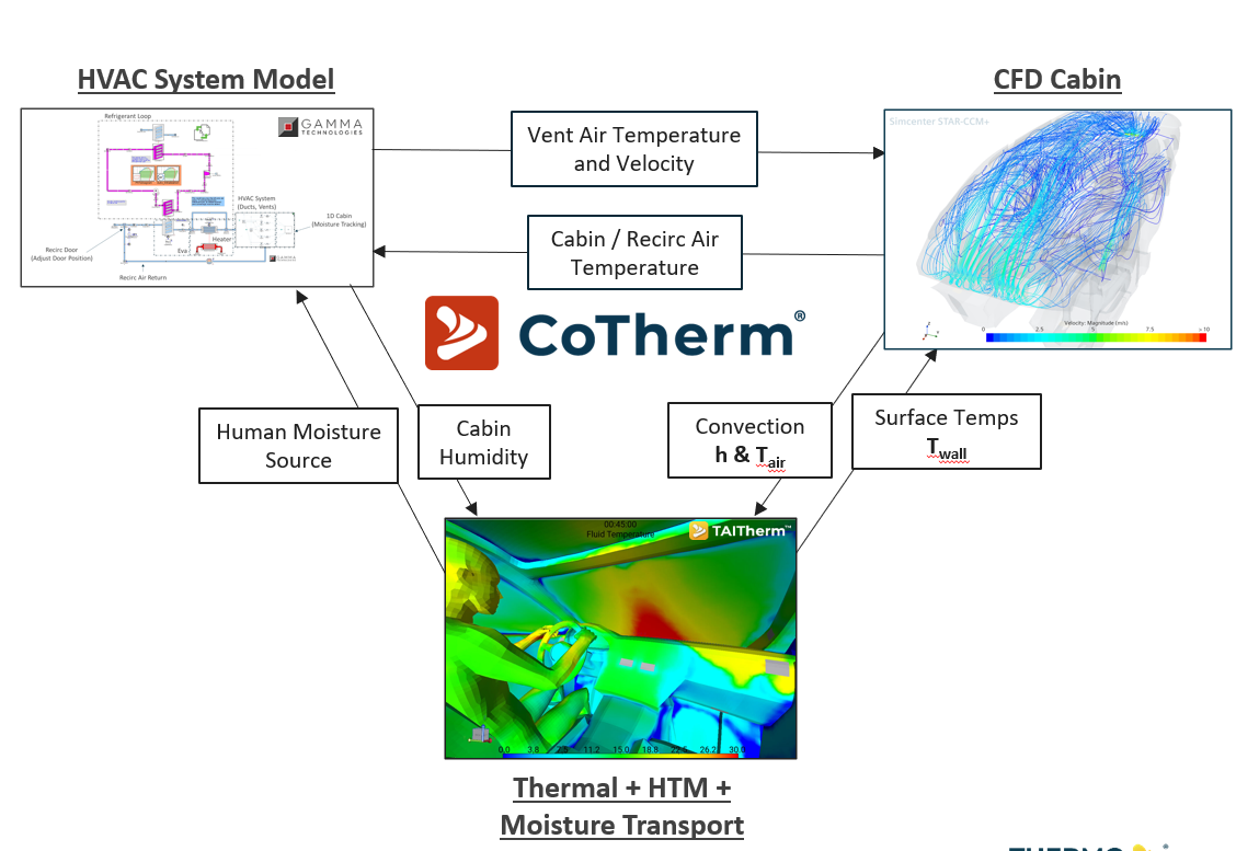 CoTherm co-simulation diagram linking a Gamma Technologies HVAC system model, a STAR-CCM+ CFD cabin model, and TAITherm thermal/moisture transport model, exchanging vent air temperature, velocity, surface temps, convection coefficients, and cabin humidity data.