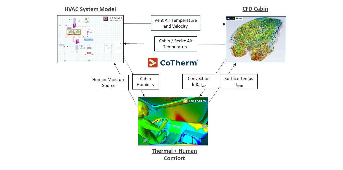 Diagram illustrating data exchange between 1D HVAC, CFD airflow, and TAITherm models to predict cabin conditions and human thermal comfort.